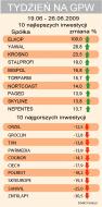 Początek wakacji na minusie