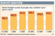 Klienci banków wciąż nie mają szans na więcej kredytów