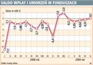 Saldo wpłat i umorzeń w funduszach