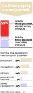 Reforma emerytalna: Polacy rozumieją konieczność zmian