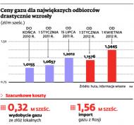 Drogi gaz dobija największych odbiorców