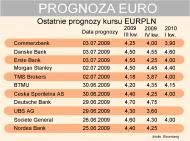 Prognozy walutowe EURPLN