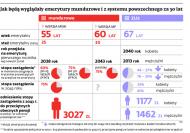 Reforma emerytalna: wszyscy tracą, a mundurowi będą mieć więcej