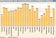 Banki obniżają oprocentowanie kont