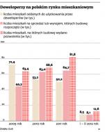 Deweloperzy szukają wsparcia u pośredników