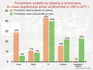 Urządzenia mobilne są niedoceniane przez reklamodawców