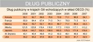 Dług publiczny w krajach G7 w latach 2000-2007