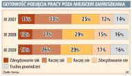 Gotowość podjęcia pracy poza miejscem zamieszkania