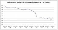 Maksymalna zdolność kredytowa dla CHF