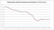 Maksymalna zdolność kredytowa dla PLN