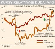 PKM Duda na tle WIG-u