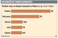 Luksusowe apartamenty wciąż są w cenie