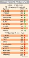 Tydzień z ponad 230 procentowym zyskiem