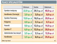 Płace specjalistów w Polsce lecą w dół jak kamień