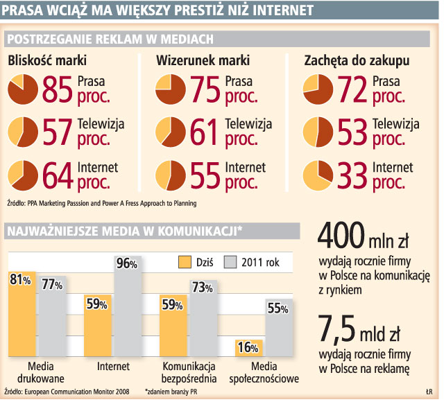 Firmy wciąż bardziej cenią prasę niż internet