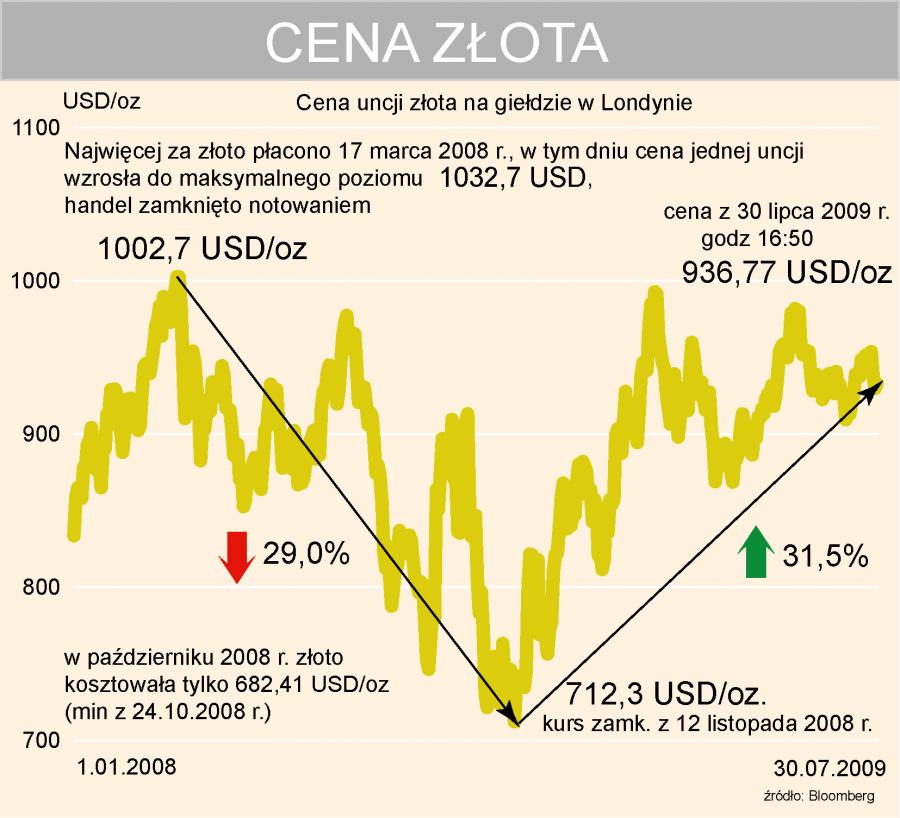 W Czasie Inflacji Cena Złota Wzrosła O 100 Brytyjska mennica produkuje złote monety jak szalona - Temat dnia