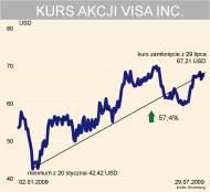 Visa - kurs akcji