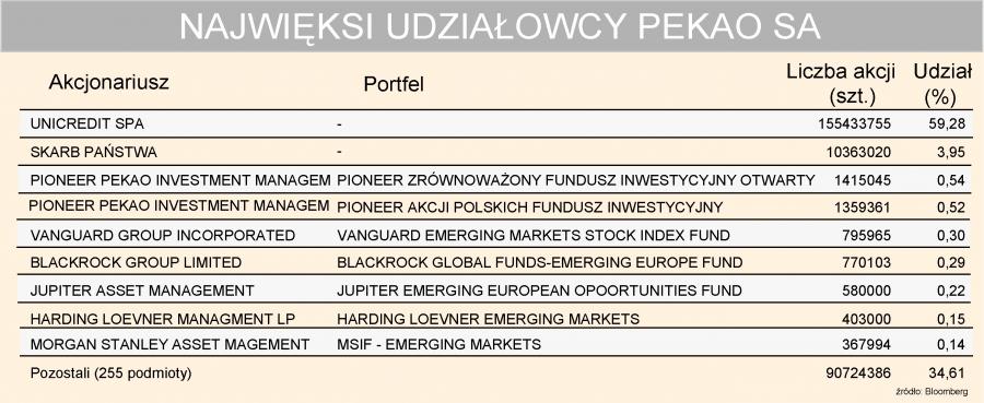 Polski rząd sprzedaje resztówkę udziałów w Pekao SA