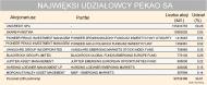 Pekao SA - najwięksi udziałowcy