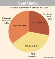 Real Madryt zrobił zakupy za 250 milionów euro
