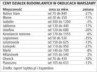 Kupujący działki budowlane szukają okazji