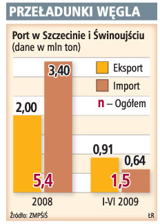 Porty chcą zwiększać import węgla