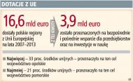 Kończą się dotacje z UE w regionach