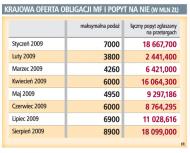 Krajowa oferta obligacji MF i popyt na nie