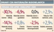 Sprzedaż materiałów budowlanych nadal spada