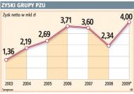 PZU znowu zbije majątek na naszej przezorności
