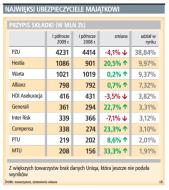 Ubezpieczyciele zebrali 10,9 mld zł