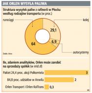 Orlen liczy na 5,3 mld zł ze zbycia spółek