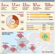 Polska jest wyjątkiem - sprzedaż AGD wciąż rośnie