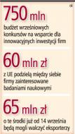 Konkursy na dotacje dla firm są opóźnione