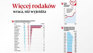 Liczba Polaków przebywających czasowo za granicą