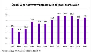 Średni wiek nabywców obligacji
