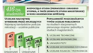 Szkolnictwo wyższe w liczbach (rok akademicki 2018/2019)