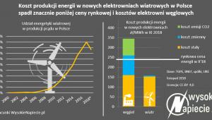 Koszt produkcji energii