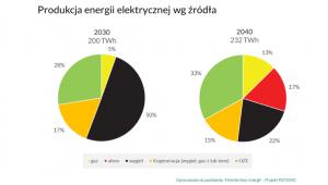 Produkcja energii elektrycznej według źródła, grafika - Forum Energii