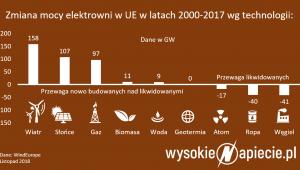 Zmiana mocy elektrowni w UE