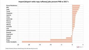 Import-eksport netto ropy naftowej jako proc. PKB w 2017 r.