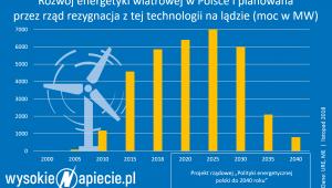 Rozwój energetyki wiatrowej w Polsce