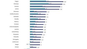Prognoza wzrostu wynagrodzeń nominalnych i realnych w krajach UE w 2019 r.