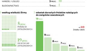 Związki zawodowe w Polsce