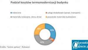 Podział kosztów termomodernizacji budynku