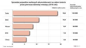 Sprzedaż samochodów elektrycznych w 2018 r.