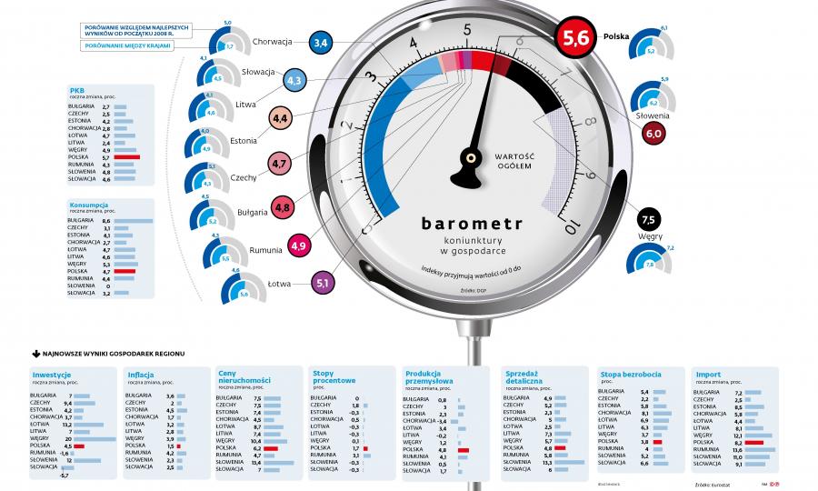 Barometr gospodarczy (p)