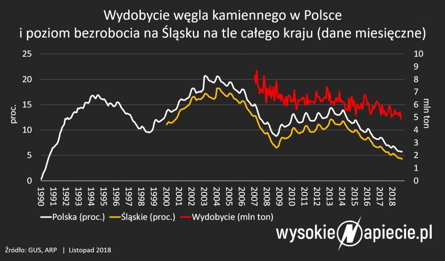W Jakiej Erze Powstały Pokłady Węgla Kamiennego Na Wyżynie śląskiej Zatrudnienie w górnictwie rośnie, choć wydobycie spada - zdjęcie