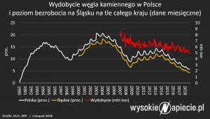 Wydobycie węgla kamiennego i poziom bezrobocia