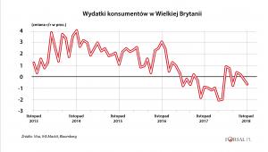 Wydatki konsumentów w Wielkiej Brytanii